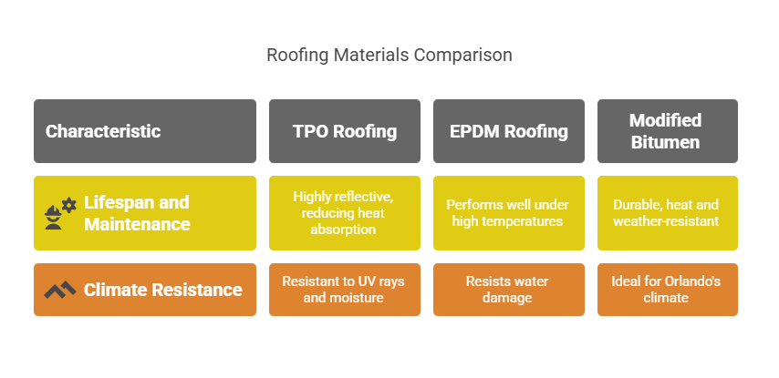 Choose the Right Roofing Material for Orlando’s Climate